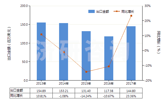 2013-2017年中國非泡沫苯乙烯聚合物板,片,膜,箔,扁條(未用其他材料強化,層壓,支撐或用類似方法合制)(HS39203000)出口總額及增速統(tǒng)計 2013-2017年中國非泡沫苯乙烯聚合物板,片,膜,箔,扁條(未用其他材料強化,層壓,支撐或用類似方法合制)(HS39203000)出口總額及增速統(tǒng)計